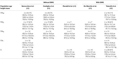 Characterizing the Gait of People With Different Types of Amputation and Prosthetic Components Through Multimodal Measurements: A Methodological Perspective